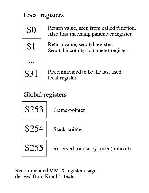 List of register use by Knuth's texts